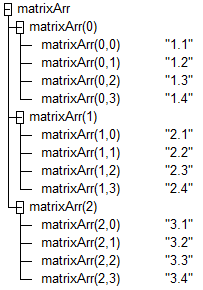 Values of two-dimensional array (matrixArr) in the Watch window from the code above